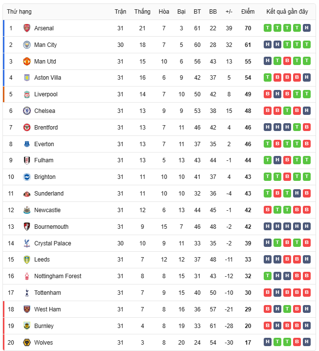 Bảng xếp hạng Ngoại hạng Anh sau vòng 30