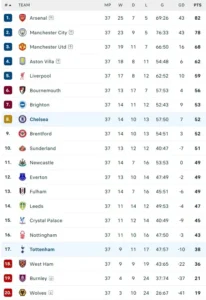 Bảng xếp hạng Premier League. 