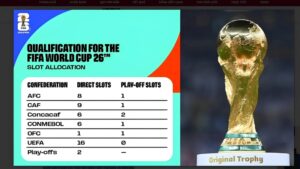 FIFA World Cup 2026 là kỳ World Cup đầu tiên có 48 đội tuyển tham dự